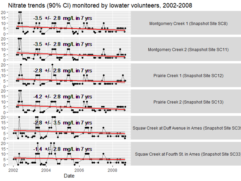 Nitrate trends as measured by volunteers with the IOWATER program.