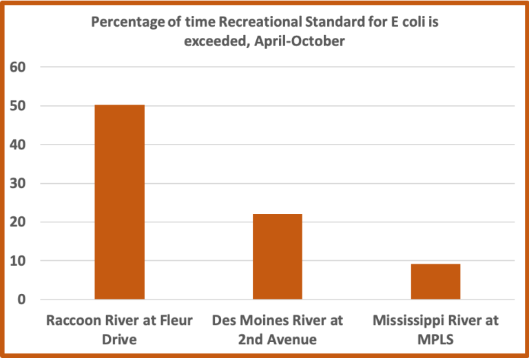 graph by Chris Jones. Raccoon River in Des Moines exceeds the standard 50%, while Mississippi in Minneapolis exceeds 10% of time
