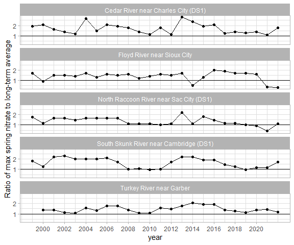 graph showing when nitrate was higher than usual for select sites