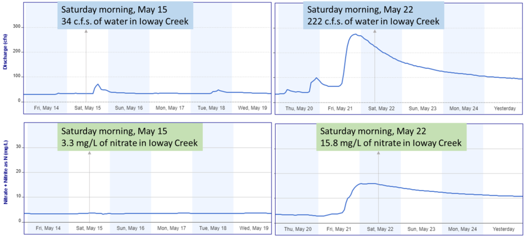 Graph showing a big increase in flow and nitrate levels after a rain storm